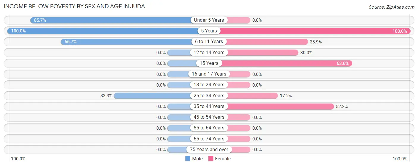 Income Below Poverty by Sex and Age in Juda