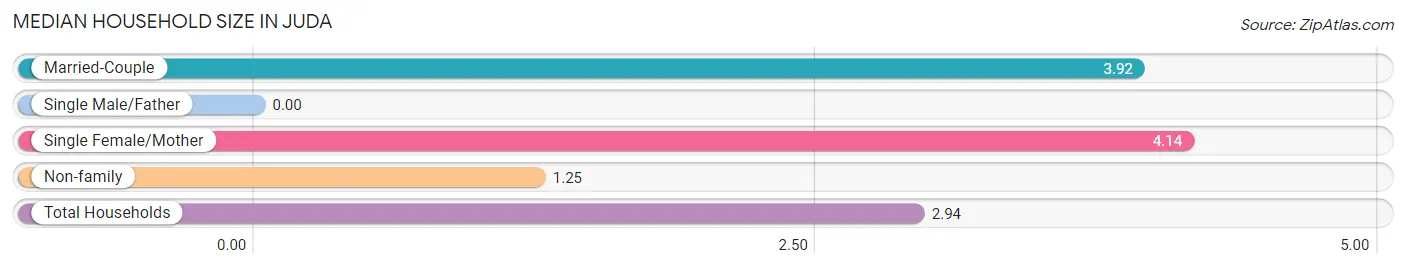 Median Household Size in Juda