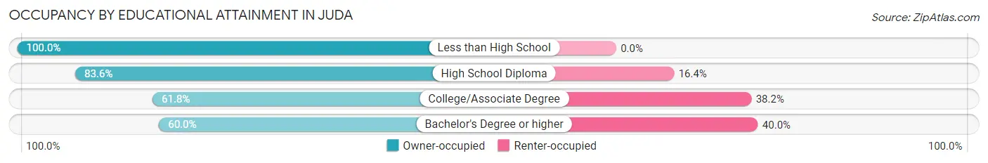 Occupancy by Educational Attainment in Juda