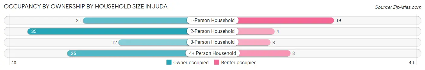 Occupancy by Ownership by Household Size in Juda