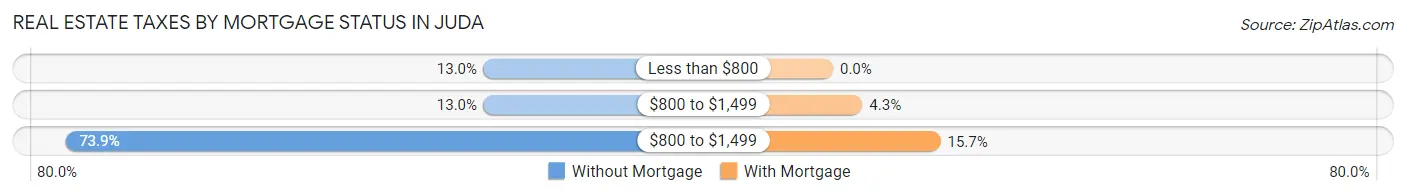 Real Estate Taxes by Mortgage Status in Juda