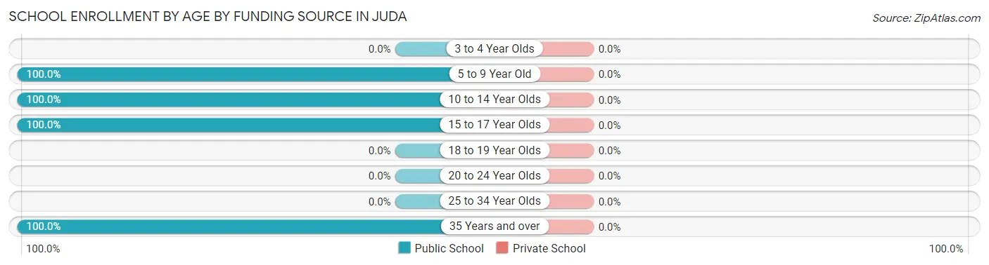 School Enrollment by Age by Funding Source in Juda