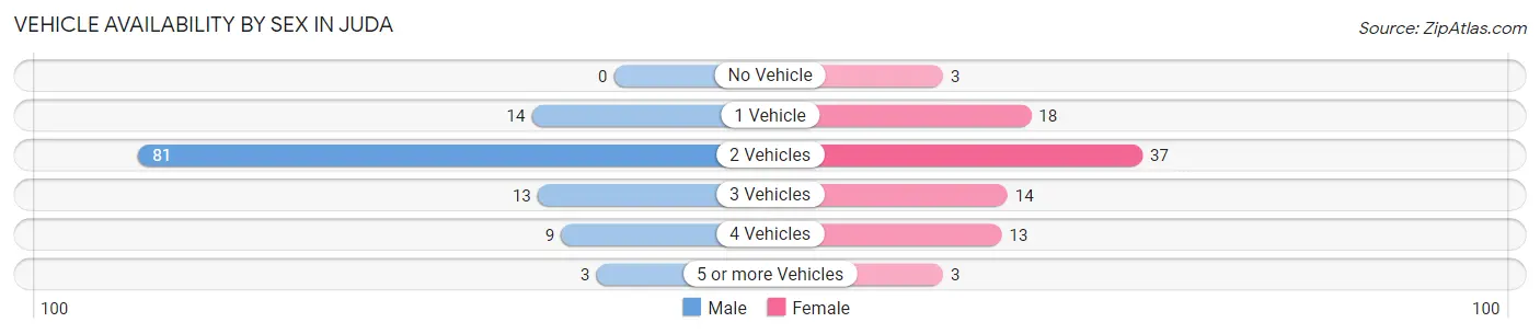 Vehicle Availability by Sex in Juda