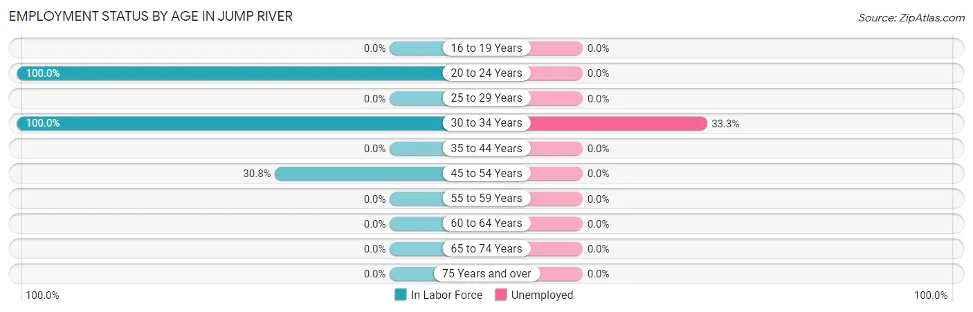 Employment Status by Age in Jump River