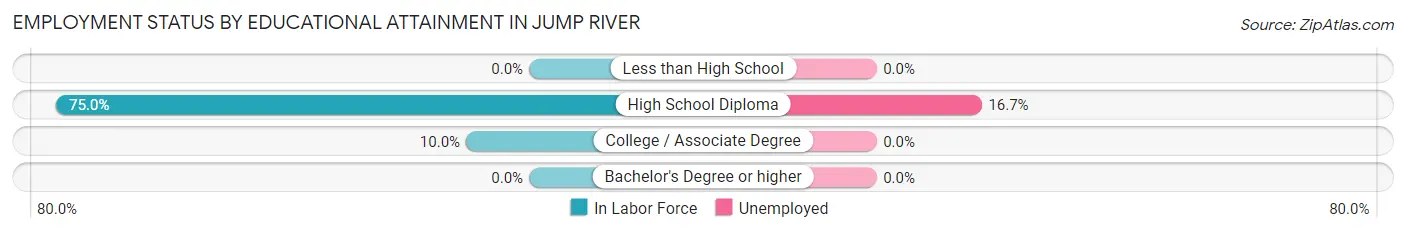 Employment Status by Educational Attainment in Jump River