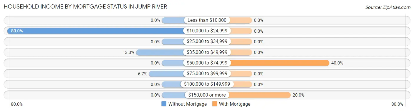 Household Income by Mortgage Status in Jump River