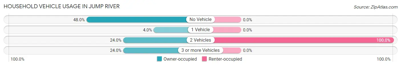 Household Vehicle Usage in Jump River