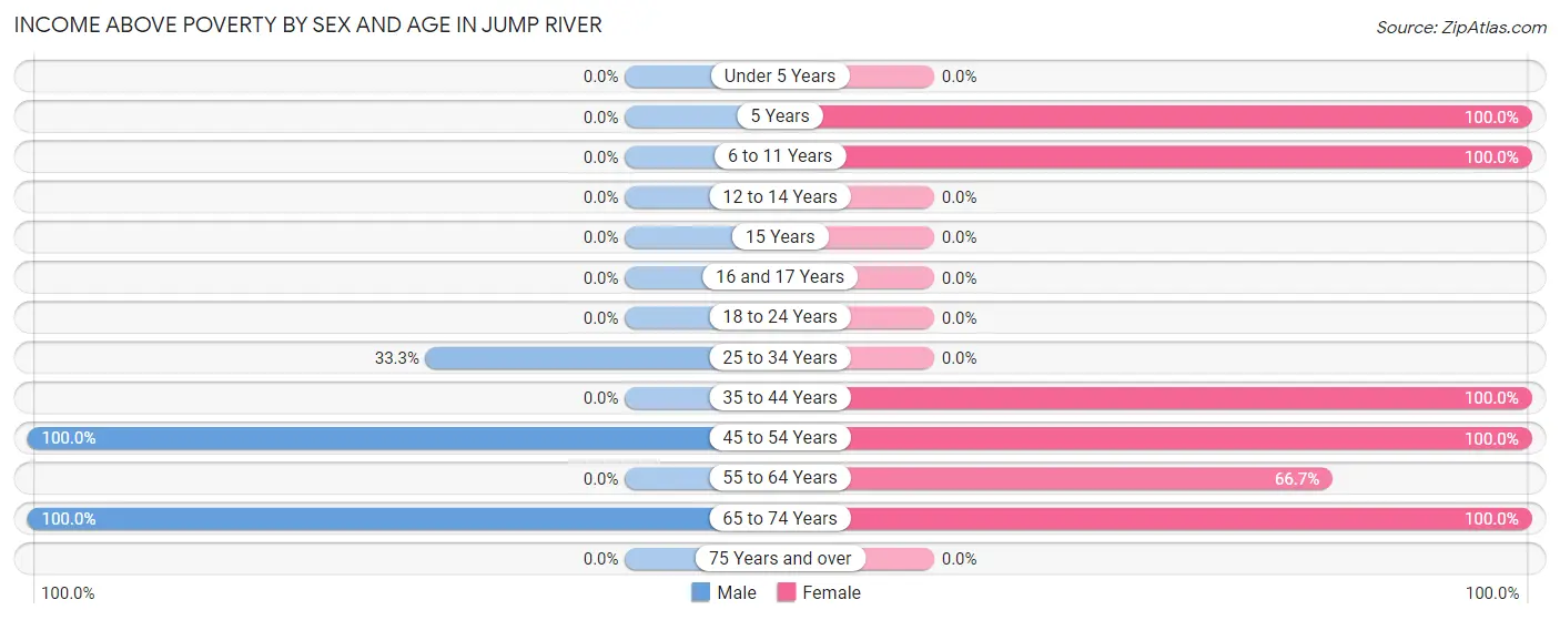 Income Above Poverty by Sex and Age in Jump River