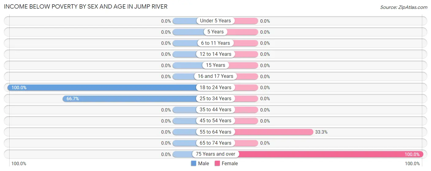 Income Below Poverty by Sex and Age in Jump River