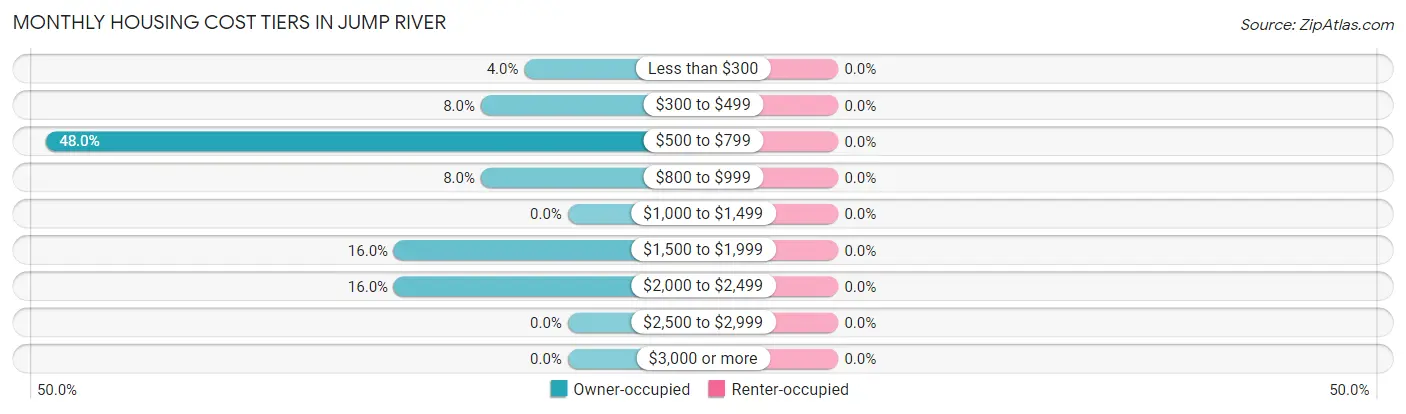 Monthly Housing Cost Tiers in Jump River
