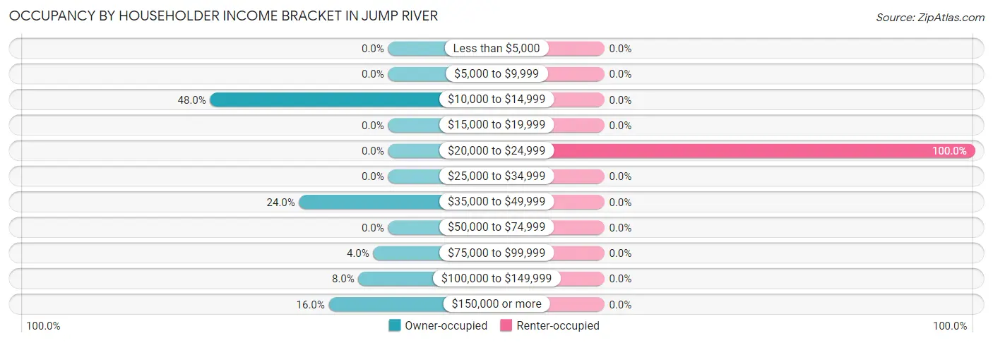 Occupancy by Householder Income Bracket in Jump River