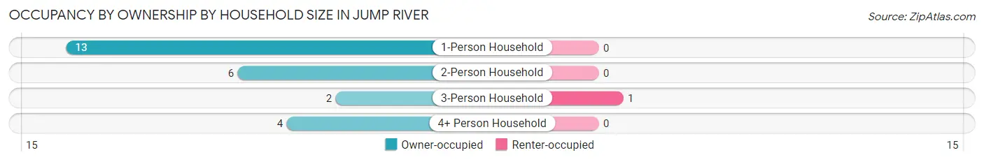 Occupancy by Ownership by Household Size in Jump River