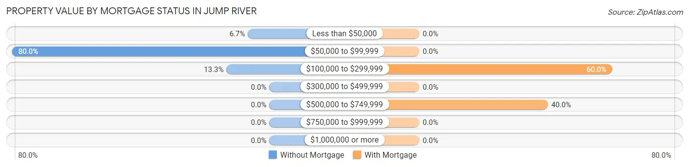 Property Value by Mortgage Status in Jump River