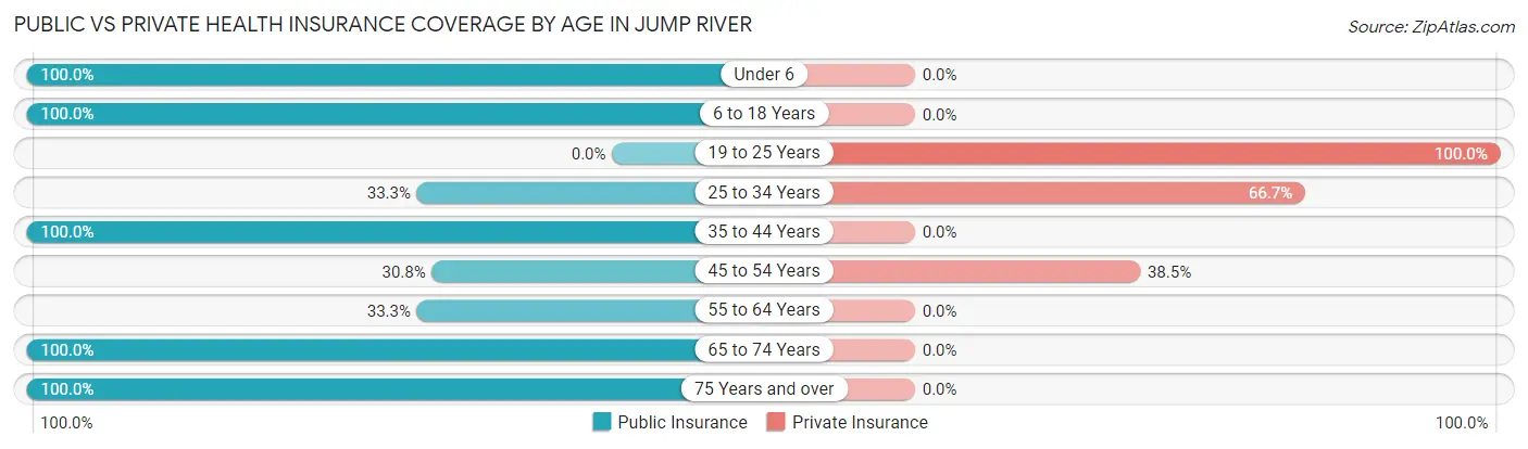 Public vs Private Health Insurance Coverage by Age in Jump River