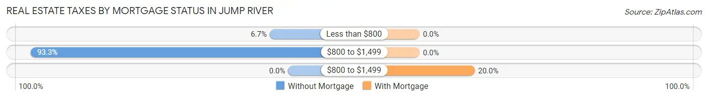 Real Estate Taxes by Mortgage Status in Jump River
