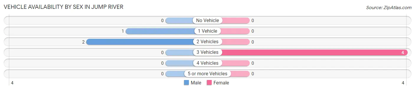 Vehicle Availability by Sex in Jump River