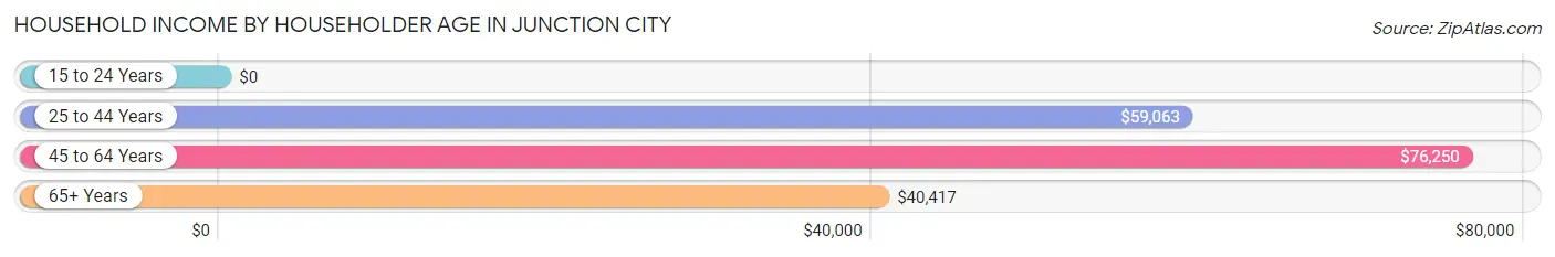 Household Income by Householder Age in Junction City