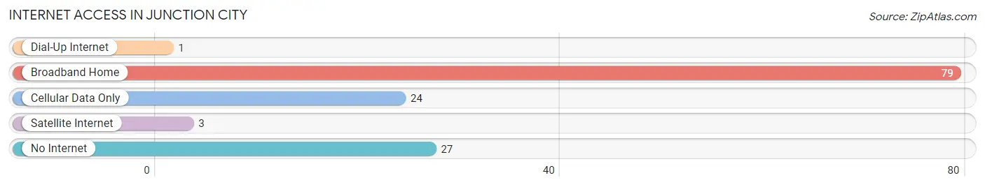 Internet Access in Junction City