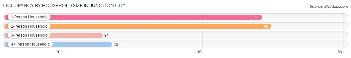 Occupancy by Household Size in Junction City