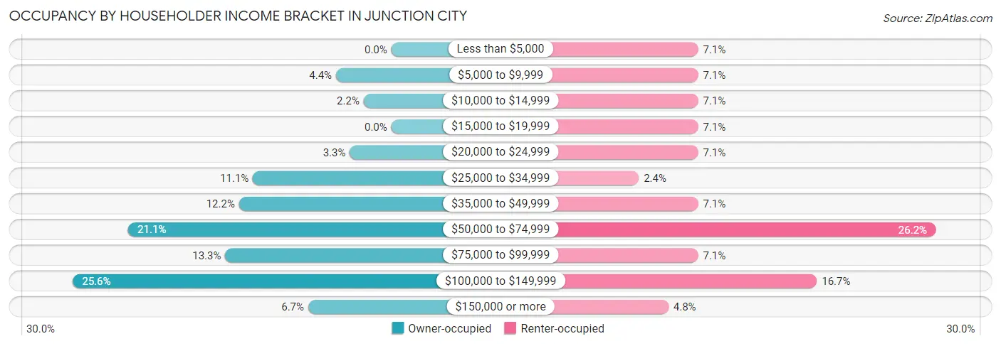 Occupancy by Householder Income Bracket in Junction City
