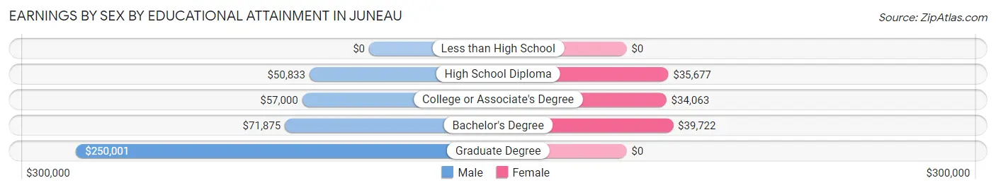 Earnings by Sex by Educational Attainment in Juneau