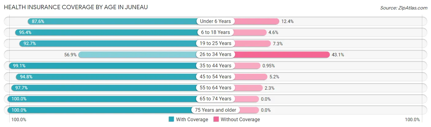 Health Insurance Coverage by Age in Juneau