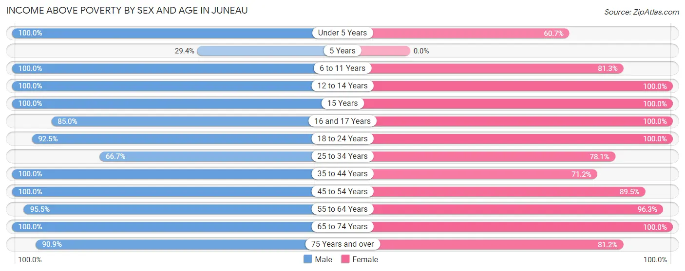 Income Above Poverty by Sex and Age in Juneau