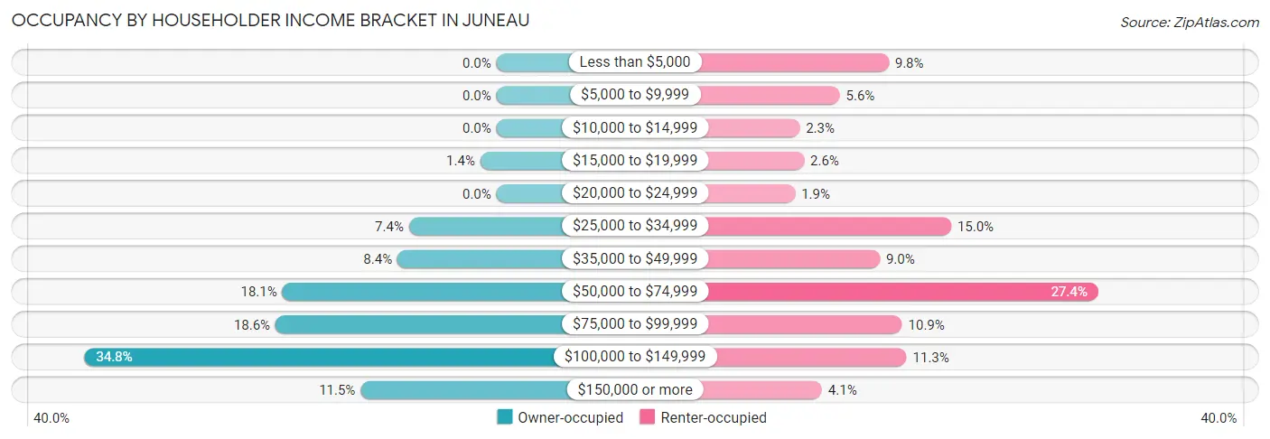 Occupancy by Householder Income Bracket in Juneau