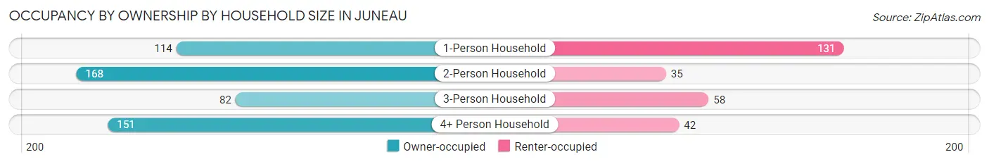 Occupancy by Ownership by Household Size in Juneau