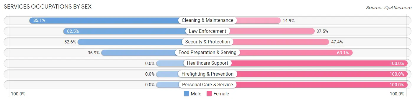 Services Occupations by Sex in Juneau