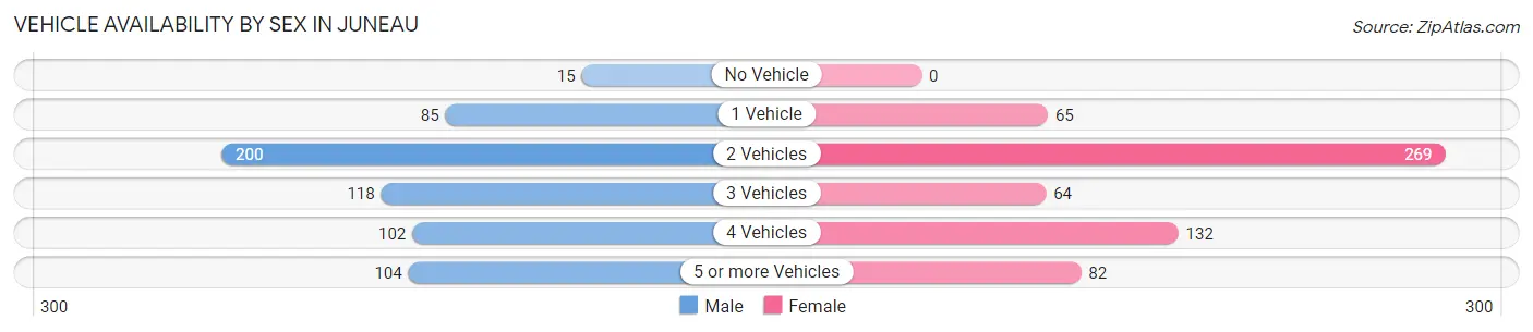 Vehicle Availability by Sex in Juneau