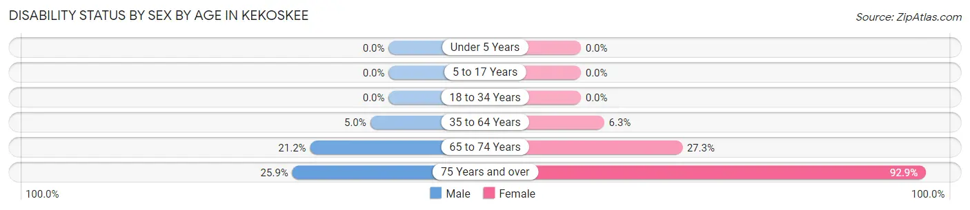 Disability Status by Sex by Age in Kekoskee