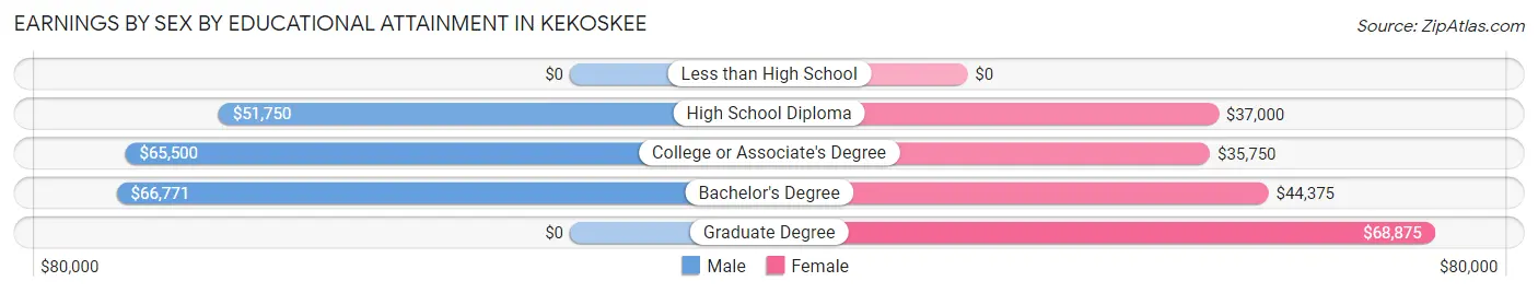 Earnings by Sex by Educational Attainment in Kekoskee