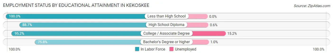 Employment Status by Educational Attainment in Kekoskee