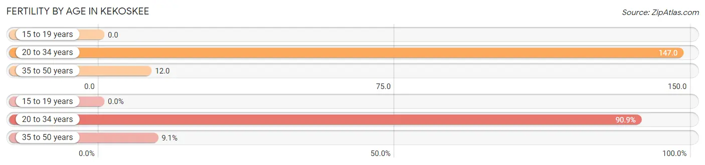 Female Fertility by Age in Kekoskee