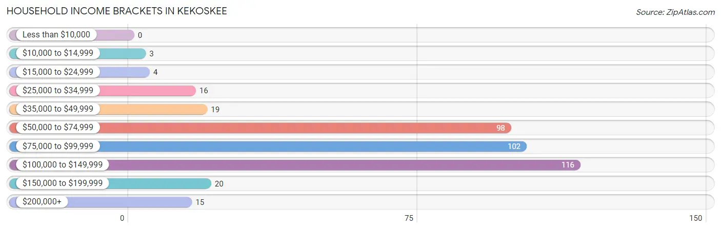 Household Income Brackets in Kekoskee