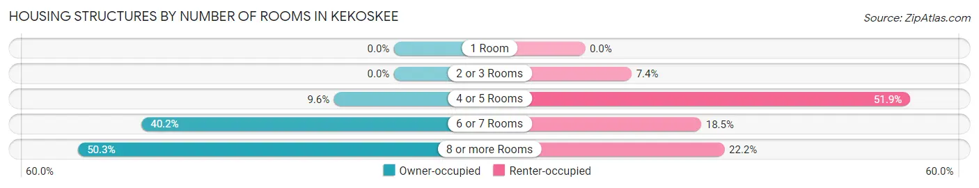 Housing Structures by Number of Rooms in Kekoskee