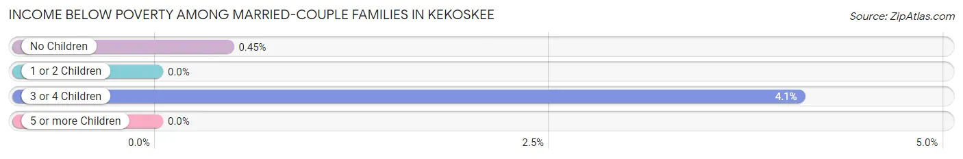Income Below Poverty Among Married-Couple Families in Kekoskee