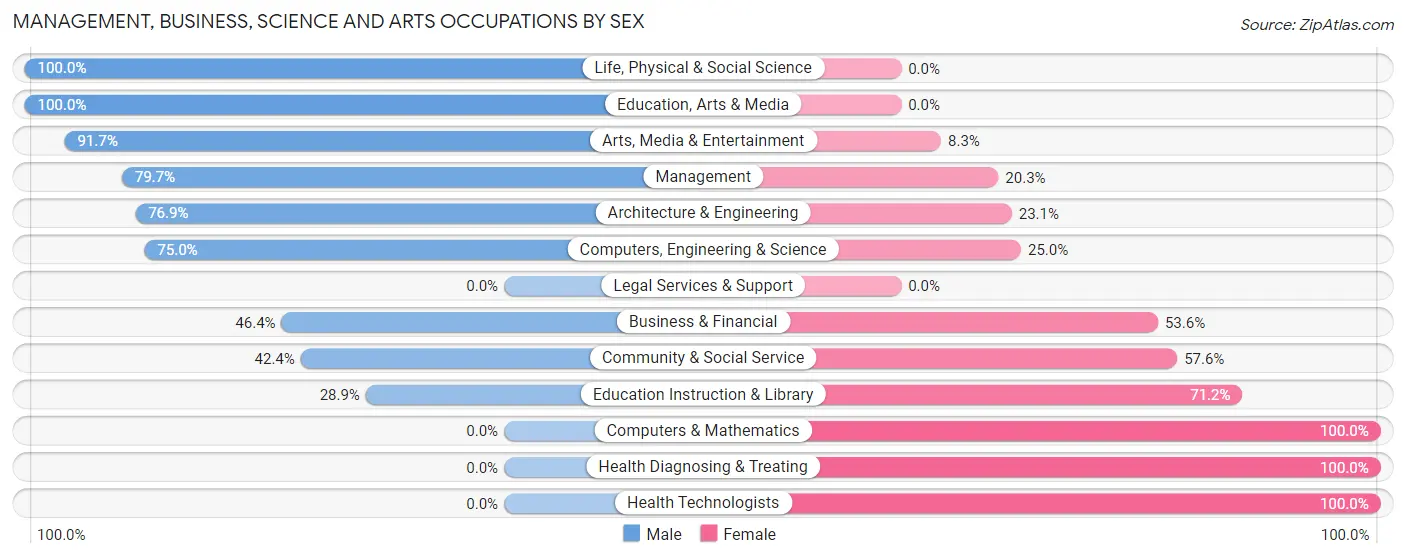 Management, Business, Science and Arts Occupations by Sex in Kekoskee