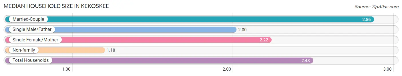 Median Household Size in Kekoskee