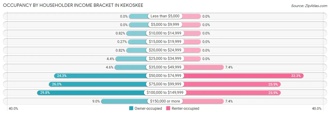 Occupancy by Householder Income Bracket in Kekoskee