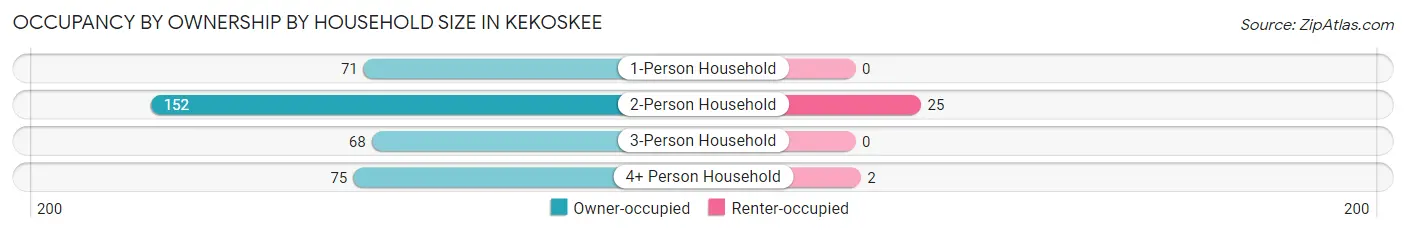 Occupancy by Ownership by Household Size in Kekoskee