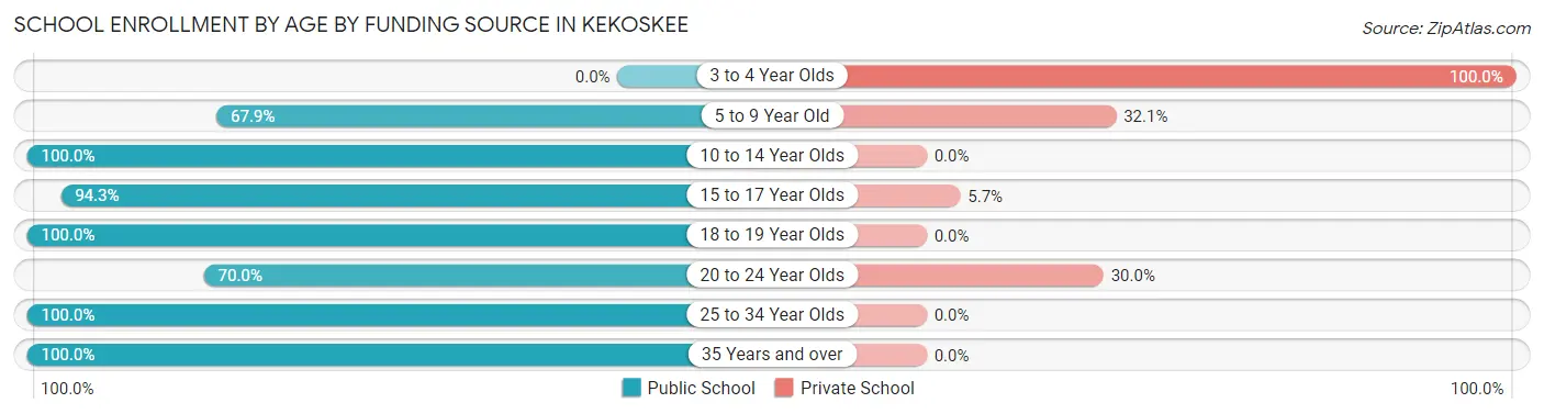 School Enrollment by Age by Funding Source in Kekoskee