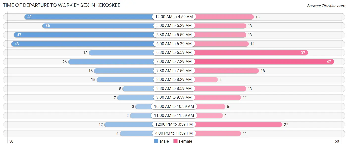 Time of Departure to Work by Sex in Kekoskee