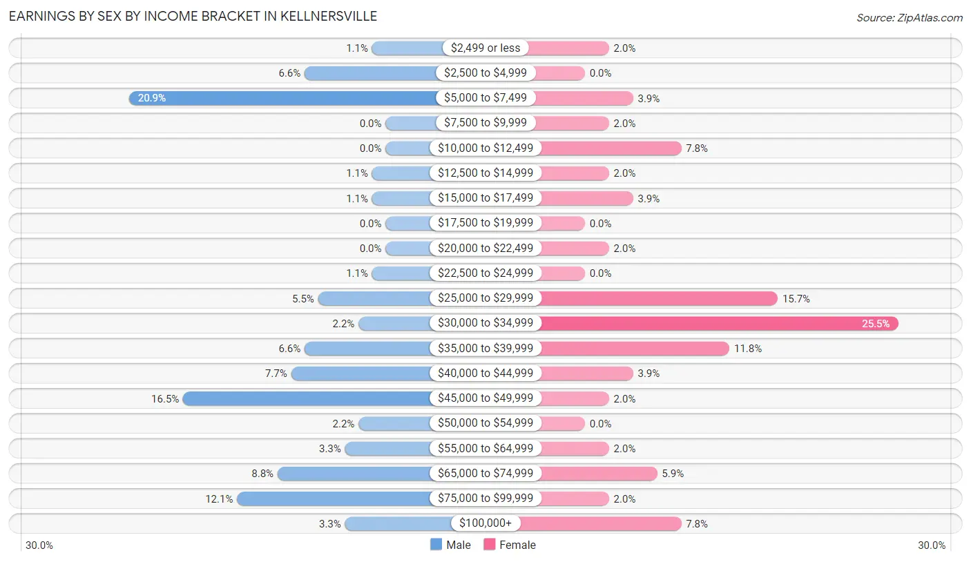 Earnings by Sex by Income Bracket in Kellnersville