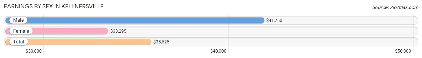 Earnings by Sex in Kellnersville