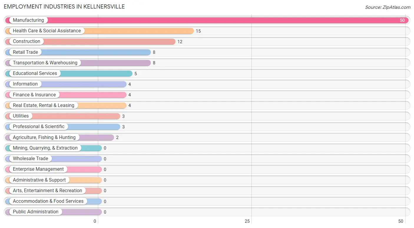Employment Industries in Kellnersville