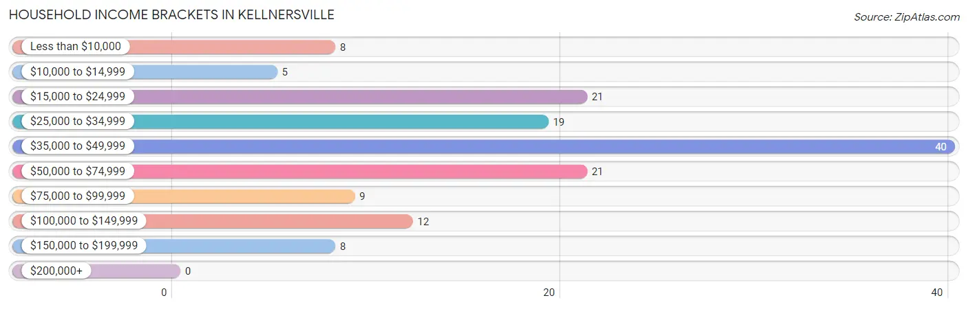 Household Income Brackets in Kellnersville