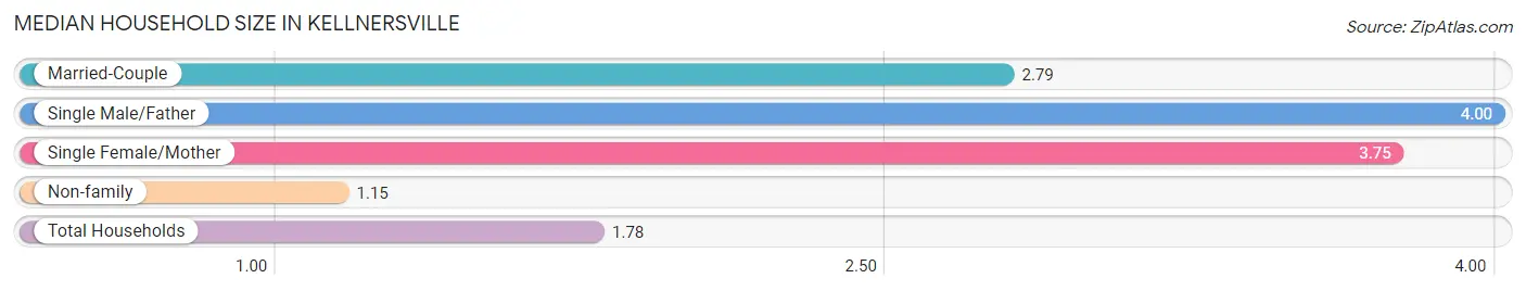 Median Household Size in Kellnersville