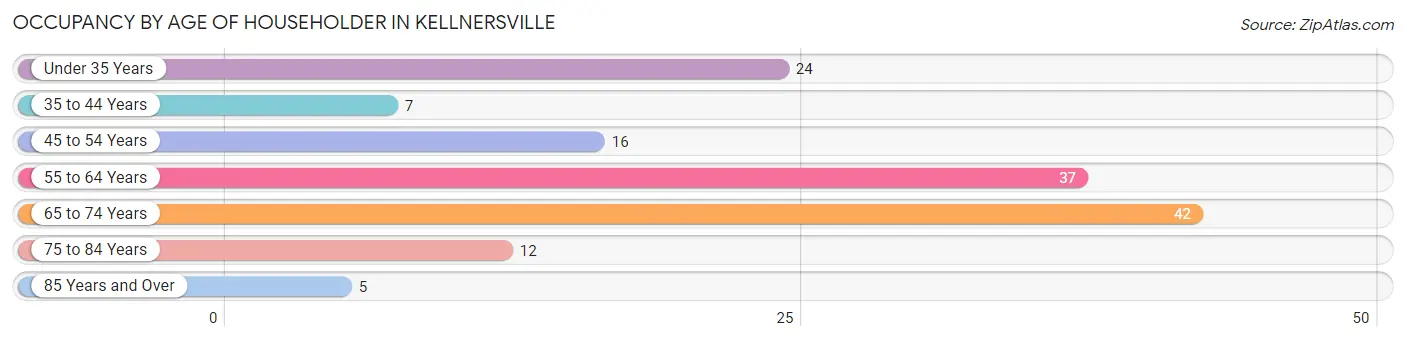 Occupancy by Age of Householder in Kellnersville